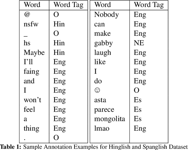 Figure 1 for C1 at SemEval-2020 Task 9: SentiMix: Sentiment Analysis for Code-Mixed Social Media Text using Feature Engineering