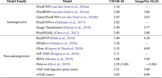 Figure 4 for Super-resolution Variational Auto-Encoders