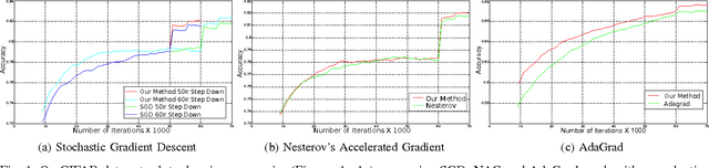 Figure 1 for Layer-Specific Adaptive Learning Rates for Deep Networks