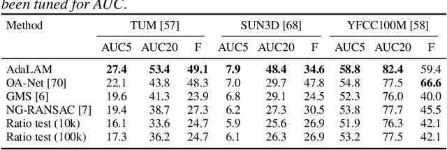 Figure 2 for AdaLAM: Revisiting Handcrafted Outlier Detection