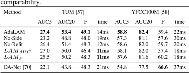 Figure 4 for AdaLAM: Revisiting Handcrafted Outlier Detection