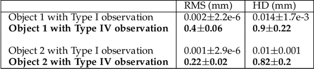 Figure 4 for Dynamic multi-object Gaussian process models: A framework for data-driven functional modelling of human joints