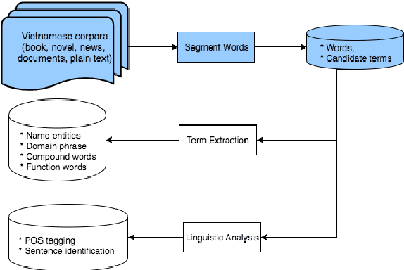 Figure 1 for State-of-the-Art Vietnamese Word Segmentation