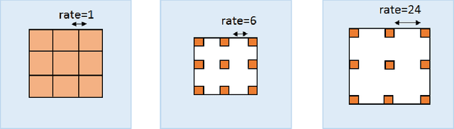 Figure 1 for Generalized Dilation Neural Networks