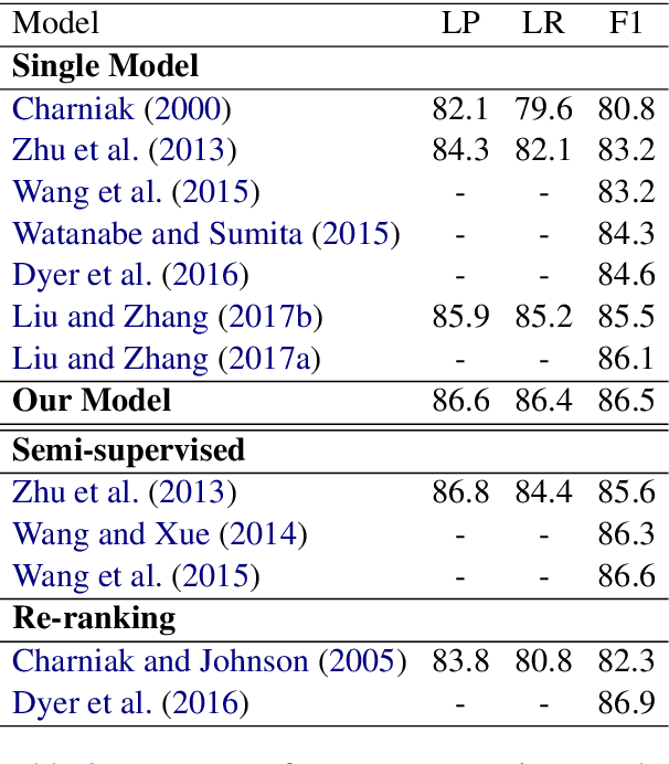 Figure 4 for Straight to the Tree: Constituency Parsing with Neural Syntactic Distance