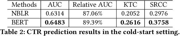Figure 4 for TSI: an Ad Text Strength Indicator using Text-to-CTR and Semantic-Ad-Similarity