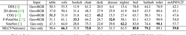 Figure 2 for MLCVNet: Multi-Level Context VoteNet for 3D Object Detection