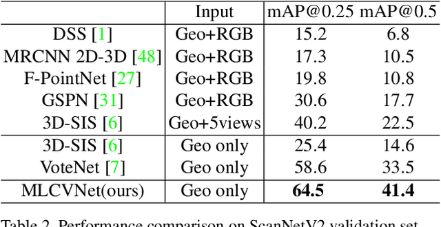 Figure 4 for MLCVNet: Multi-Level Context VoteNet for 3D Object Detection