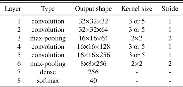 Figure 4 for Emotional EEG Classification using Connectivity Features and Convolutional Neural Networks