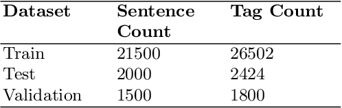 Figure 1 for L3Cube-MahaNER: A Marathi Named Entity Recognition Dataset and BERT models