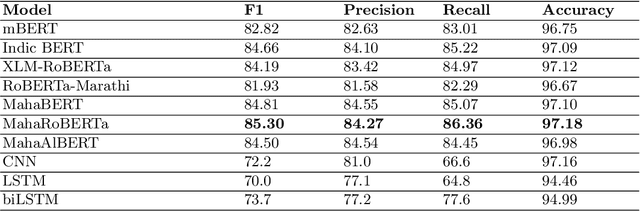 Figure 4 for L3Cube-MahaNER: A Marathi Named Entity Recognition Dataset and BERT models