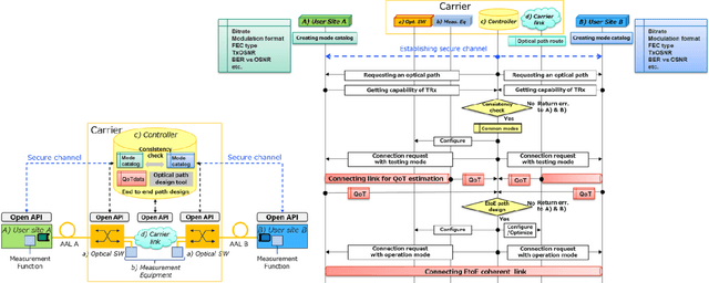 Figure 3 for Dynamic optical path provisioning for alien access links: architecture, demonstration, and challenges