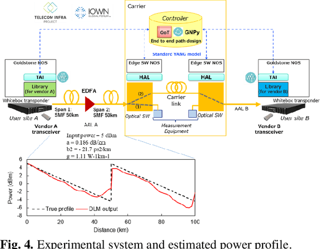 Figure 4 for Dynamic optical path provisioning for alien access links: architecture, demonstration, and challenges
