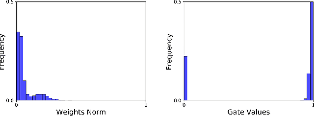 Figure 1 for GDP: Stabilized Neural Network Pruning via Gates with Differentiable Polarization
