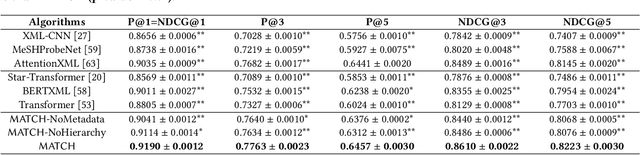 Figure 4 for MATCH: Metadata-Aware Text Classification in A Large Hierarchy