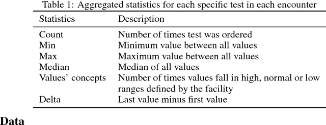 Figure 1 for Disease phenotyping using deep learning: A diabetes case study