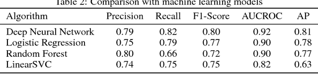 Figure 3 for Disease phenotyping using deep learning: A diabetes case study