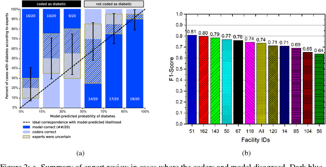 Figure 4 for Disease phenotyping using deep learning: A diabetes case study