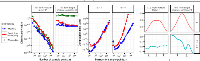 Figure 1 for Measuring Sample Quality with Kernels