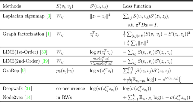 Figure 1 for Next Waves in Veridical Network Embedding