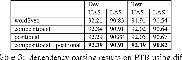 Figure 4 for Exploring phrase-compositionality in skip-gram models