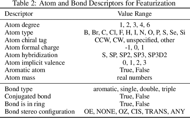 Figure 3 for Benchmarking Accuracy and Generalizability of Four Graph Neural Networks Using Large In Vitro ADME Datasets from Different Chemical Spaces