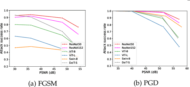 Figure 1 for Analyzing Adversarial Robustness of Vision Transformers against Spatial and Spectral Attacks
