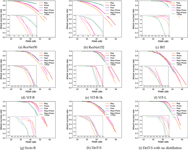 Figure 4 for Analyzing Adversarial Robustness of Vision Transformers against Spatial and Spectral Attacks