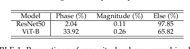 Figure 2 for Analyzing Adversarial Robustness of Vision Transformers against Spatial and Spectral Attacks