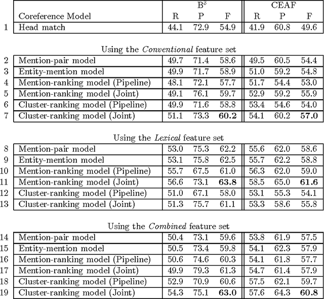 Figure 4 for Narrowing the Modeling Gap: A Cluster-Ranking Approach to Coreference Resolution
