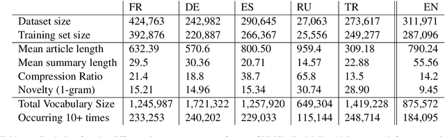 Figure 1 for MLSUM: The Multilingual Summarization Corpus