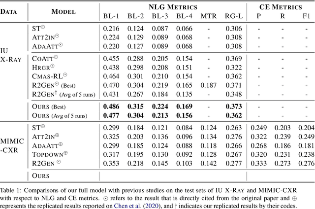 Figure 2 for Progressive Transformer-Based Generation of Radiology Reports