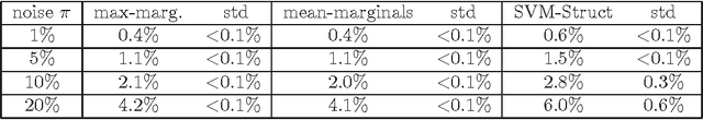 Figure 2 for Parameter Learning for Log-supermodular Distributions