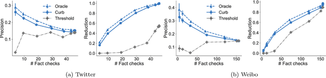 Figure 1 for Leveraging the Crowd to Detect and Reduce the Spread of Fake News and Misinformation