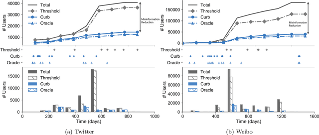 Figure 2 for Leveraging the Crowd to Detect and Reduce the Spread of Fake News and Misinformation