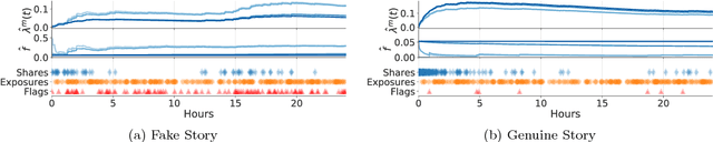 Figure 4 for Leveraging the Crowd to Detect and Reduce the Spread of Fake News and Misinformation