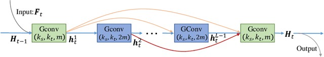 Figure 3 for Feedback Graph Convolutional Network for Skeleton-based Action Recognition