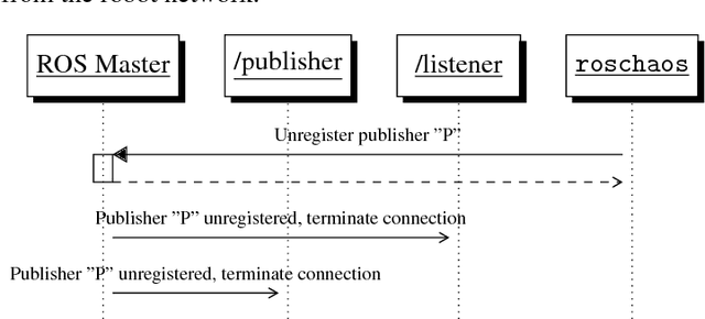 Figure 1 for Volatile memory forensics for the Robot Operating System