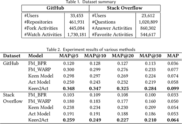 Figure 2 for Keen2Act: Activity Recommendation in Online Social Collaborative Platforms