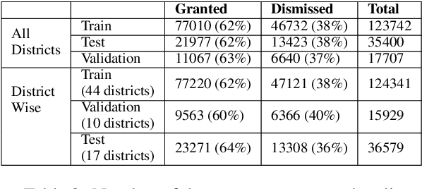 Figure 4 for HLDC: Hindi Legal Documents Corpus