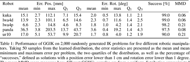Figure 2 for One Network, Many Robots: Generative Graphical Inverse Kinematics