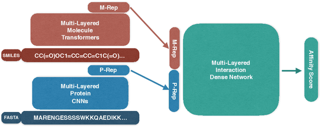 Figure 1 for Self-Attention Based Molecule Representation for Predicting Drug-Target Interaction