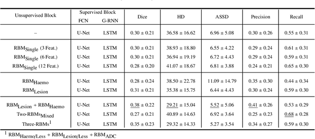 Figure 4 for Combining unsupervised and supervised learning for predicting the final stroke lesion
