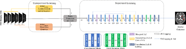 Figure 3 for Combining unsupervised and supervised learning for predicting the final stroke lesion