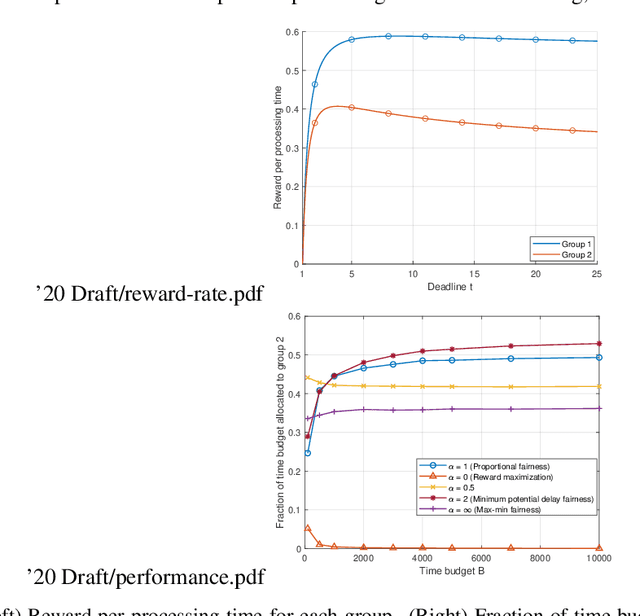 Figure 2 for Group-Fair Online Allocation in Continuous Time