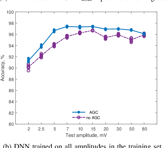 Figure 4 for Spiking Cochlea with System-level Local Automatic Gain Control