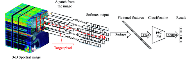 Figure 1 for Deep Neural Network Based Hyperspectral Pixel Classification With Factorized Spectral-Spatial Feature Representation