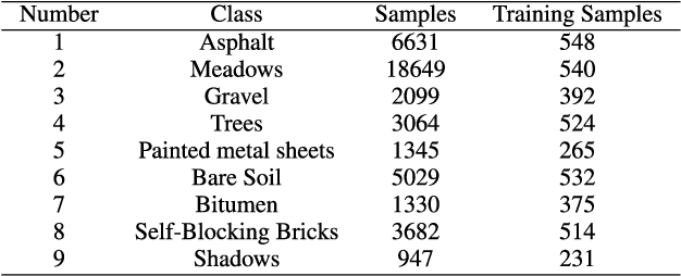 Figure 2 for Deep Neural Network Based Hyperspectral Pixel Classification With Factorized Spectral-Spatial Feature Representation