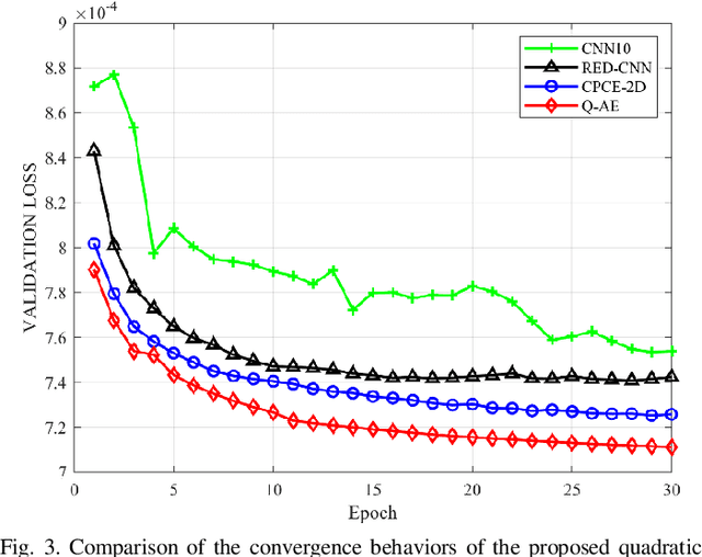Figure 3 for Quadratic Autoencoder for Low-Dose CT Denoising