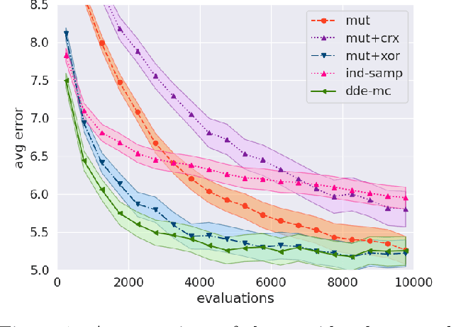 Figure 1 for ABC-Di: Approximate Bayesian Computation for Discrete Data